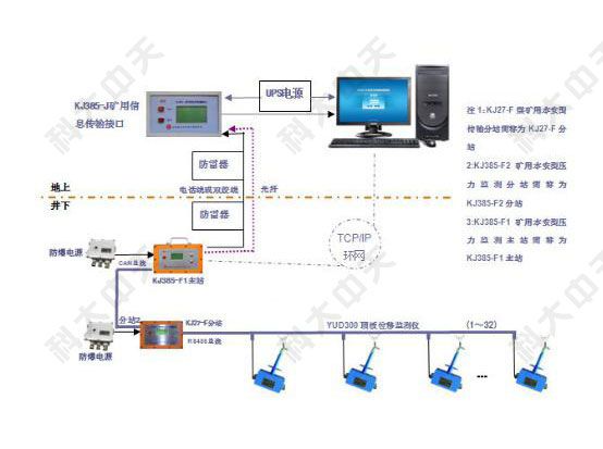頂板位移監(jiān)測(cè)子系統(tǒng)